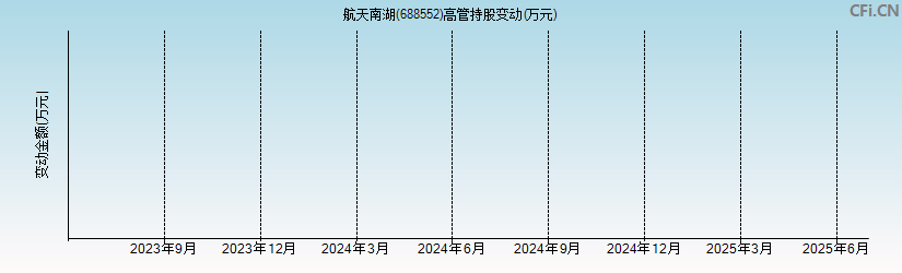 航天南湖(688552)高管持股变动图