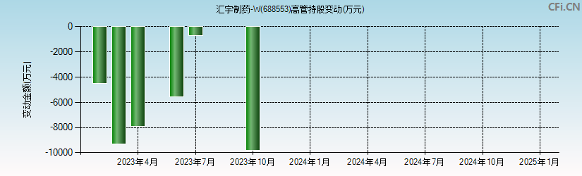 汇宇制药-W(688553)高管持股变动图