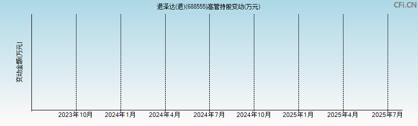 退泽达(退)(688555)高管持股变动图