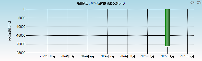 高测股份(688556)高管持股变动图