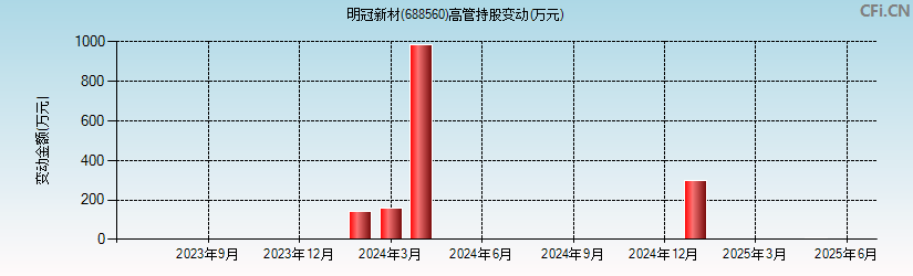 明冠新材(688560)高管持股变动图