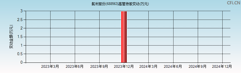 航材股份(688563)高管持股变动图