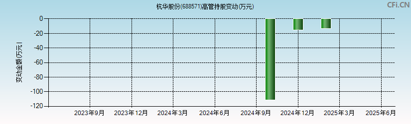 杭华股份(688571)高管持股变动图