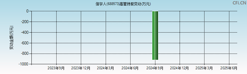 信宇人(688573)高管持股变动图