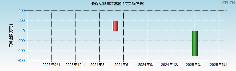 亚辉龙(688575)高管持股变动图