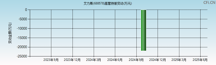 艾力斯(688578)高管持股变动图