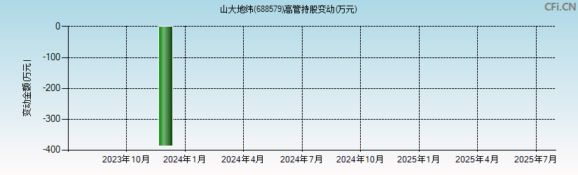 山大地纬(688579)高管持股变动图