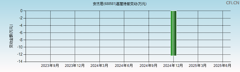 安杰思(688581)高管持股变动图