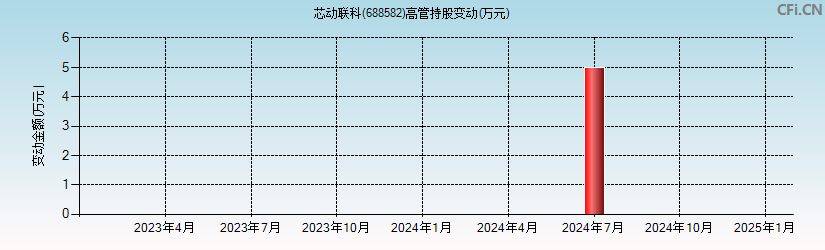 芯动联科(688582)高管持股变动图