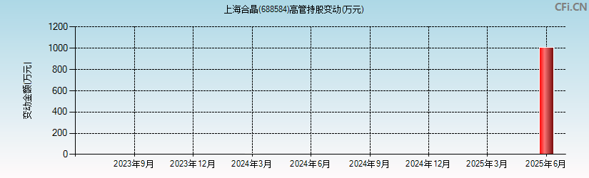 上海合晶(688584)高管持股变动图