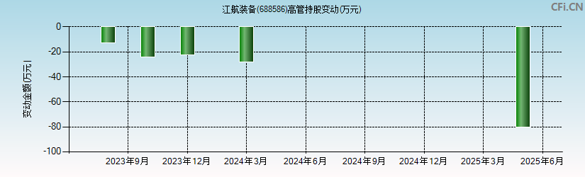 江航装备(688586)高管持股变动图