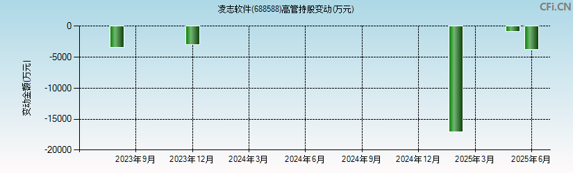 凌志软件(688588)高管持股变动图