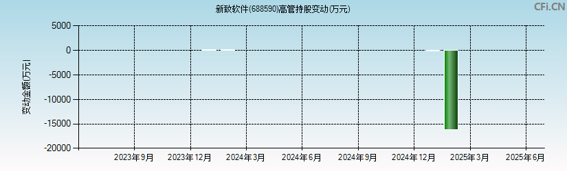 新致软件(688590)高管持股变动图