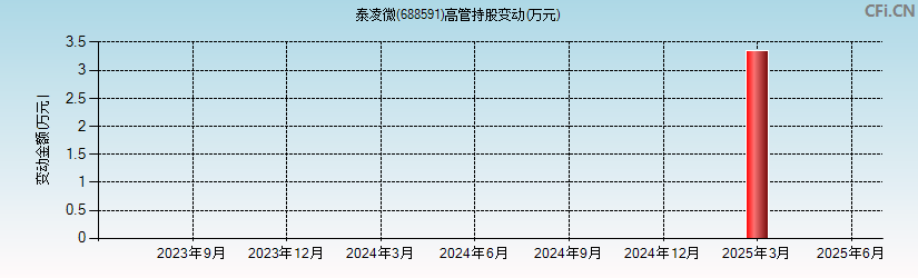 泰凌微(688591)高管持股变动图