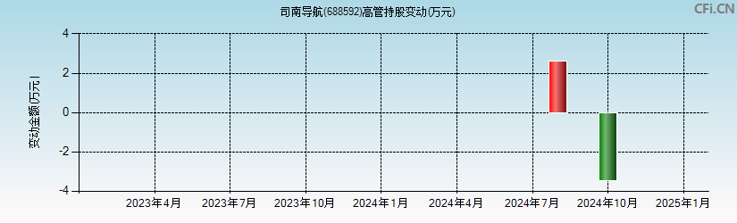 司南导航(688592)高管持股变动图