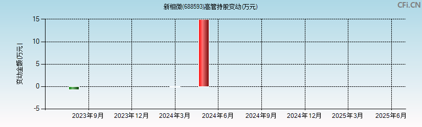 新相微(688593)高管持股变动图