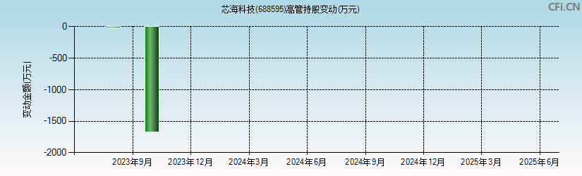 芯海科技(688595)高管持股变动图