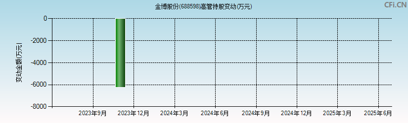 金博股份(688598)高管持股变动图
