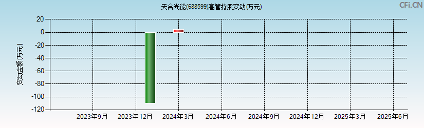 天合光能(688599)高管持股变动图