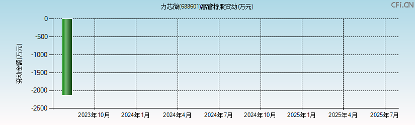 力芯微(688601)高管持股变动图