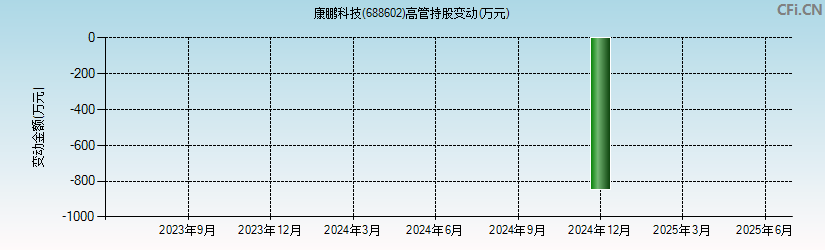 康鹏科技(688602)高管持股变动图