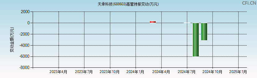 天承科技(688603)高管持股变动图