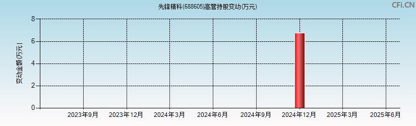 先锋精科(688605)高管持股变动图