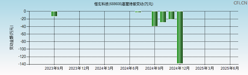 恒玄科技(688608)高管持股变动图
