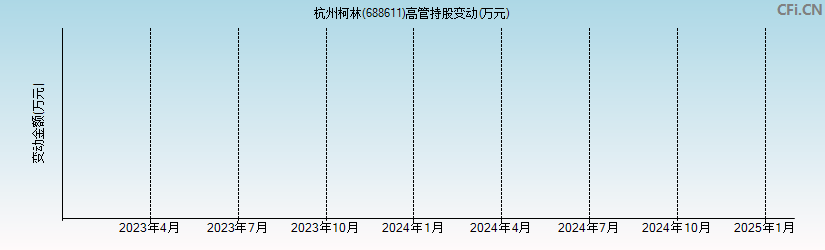 杭州柯林(688611)高管持股变动图