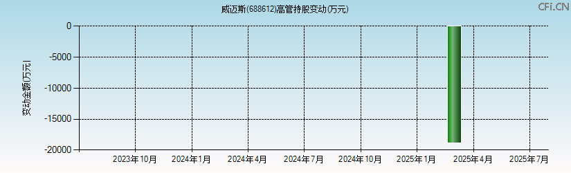 威迈斯(688612)高管持股变动图