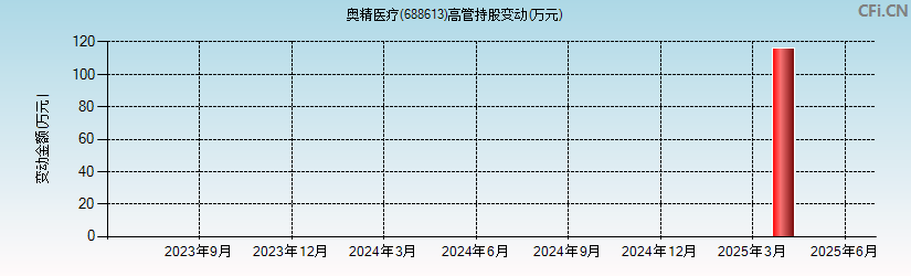 奥精医疗(688613)高管持股变动图