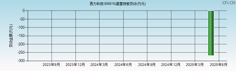 西力科技(688616)高管持股变动图