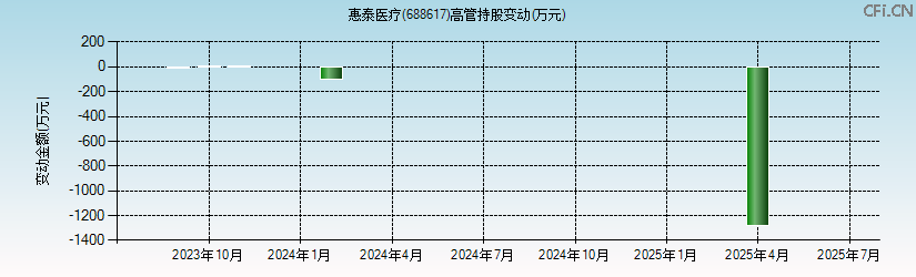 惠泰医疗(688617)高管持股变动图