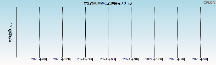 安凯微(688620)高管持股变动图