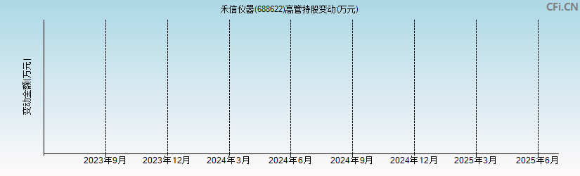 禾信仪器(688622)高管持股变动图
