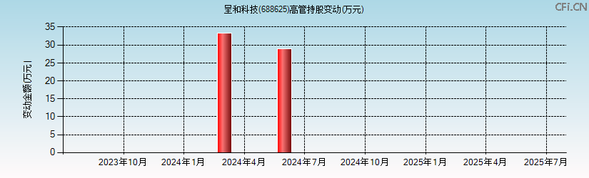 呈和科技(688625)高管持股变动图