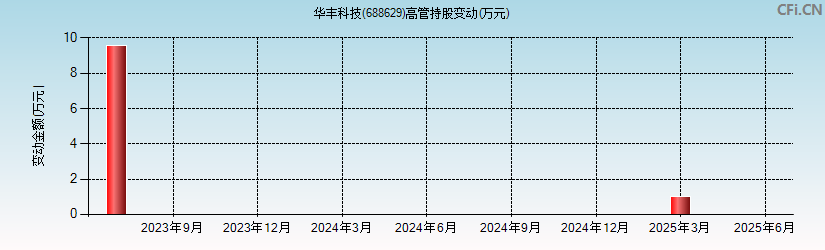 华丰科技(688629)高管持股变动图