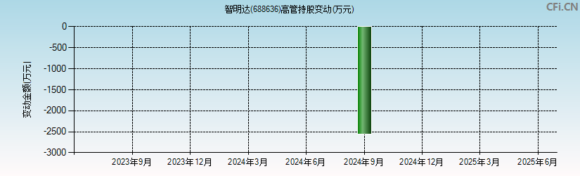 智明达(688636)高管持股变动图