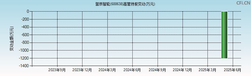 誉辰智能(688638)高管持股变动图