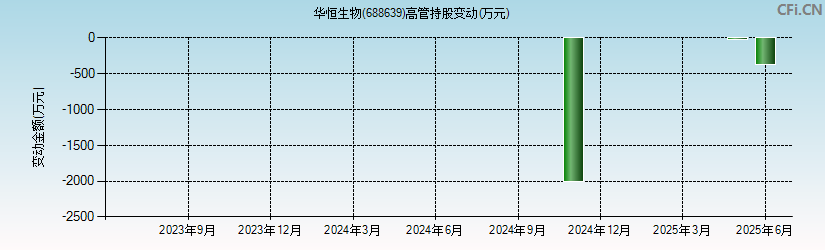 华恒生物(688639)高管持股变动图