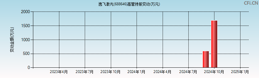 逸飞激光(688646)高管持股变动图