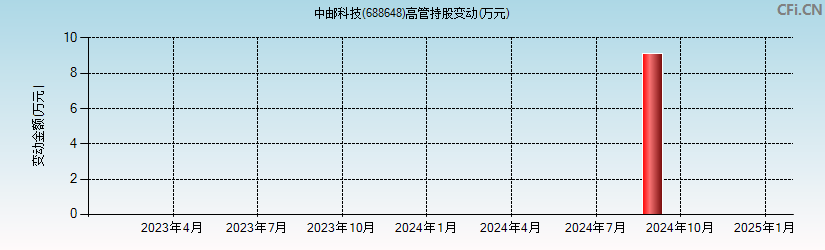 中邮科技(688648)高管持股变动图