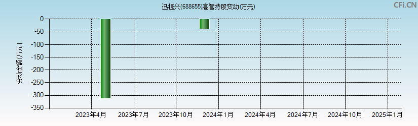 迅捷兴(688655)高管持股变动图