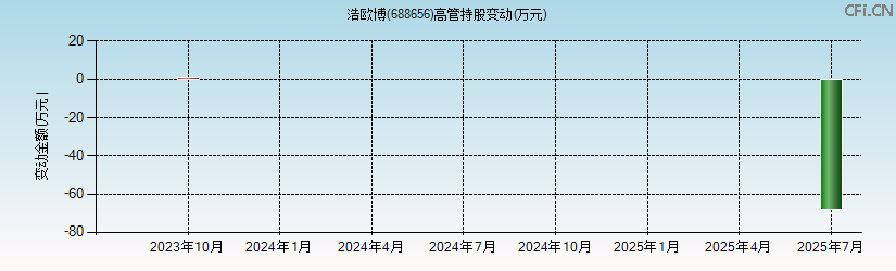 浩欧博(688656)高管持股变动图