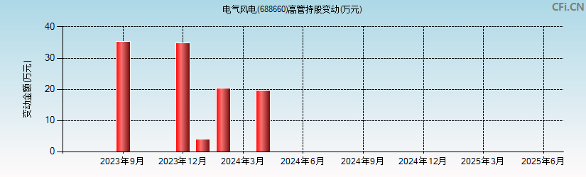 电气风电(688660)高管持股变动图