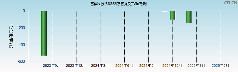 富信科技(688662)高管持股变动图