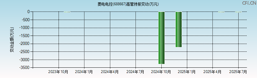 菱电电控(688667)高管持股变动图