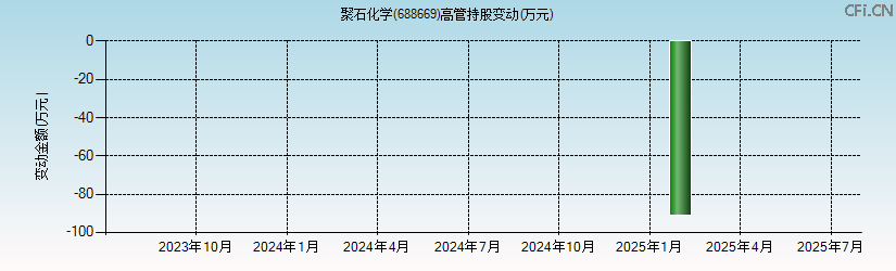 聚石化学(688669)高管持股变动图