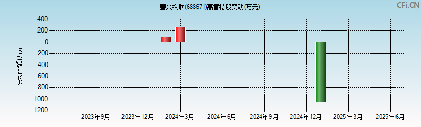 碧兴物联(688671)高管持股变动图