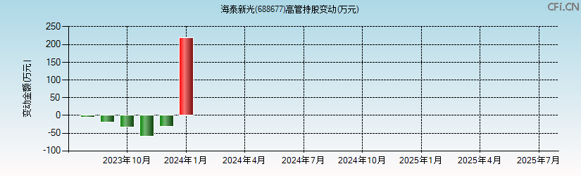 海泰新光(688677)高管持股变动图